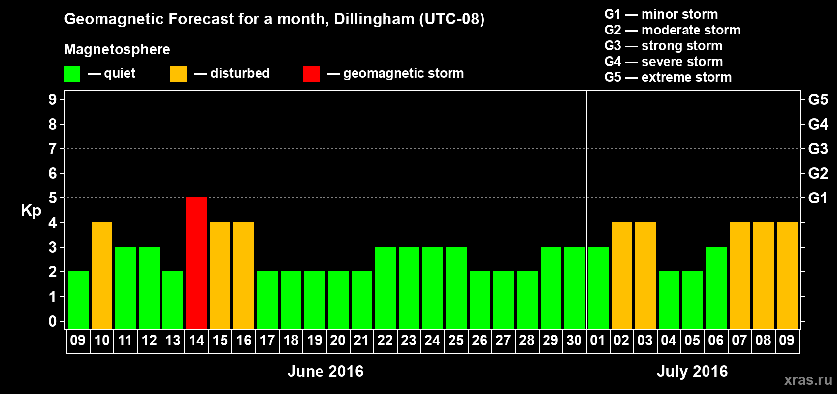 Forecast of the daily maximal value of geomagnetic index Kp for <b>1 month</b> (31 days) <b>from Jun 09, 2016 to Jul 09, 2016</b>