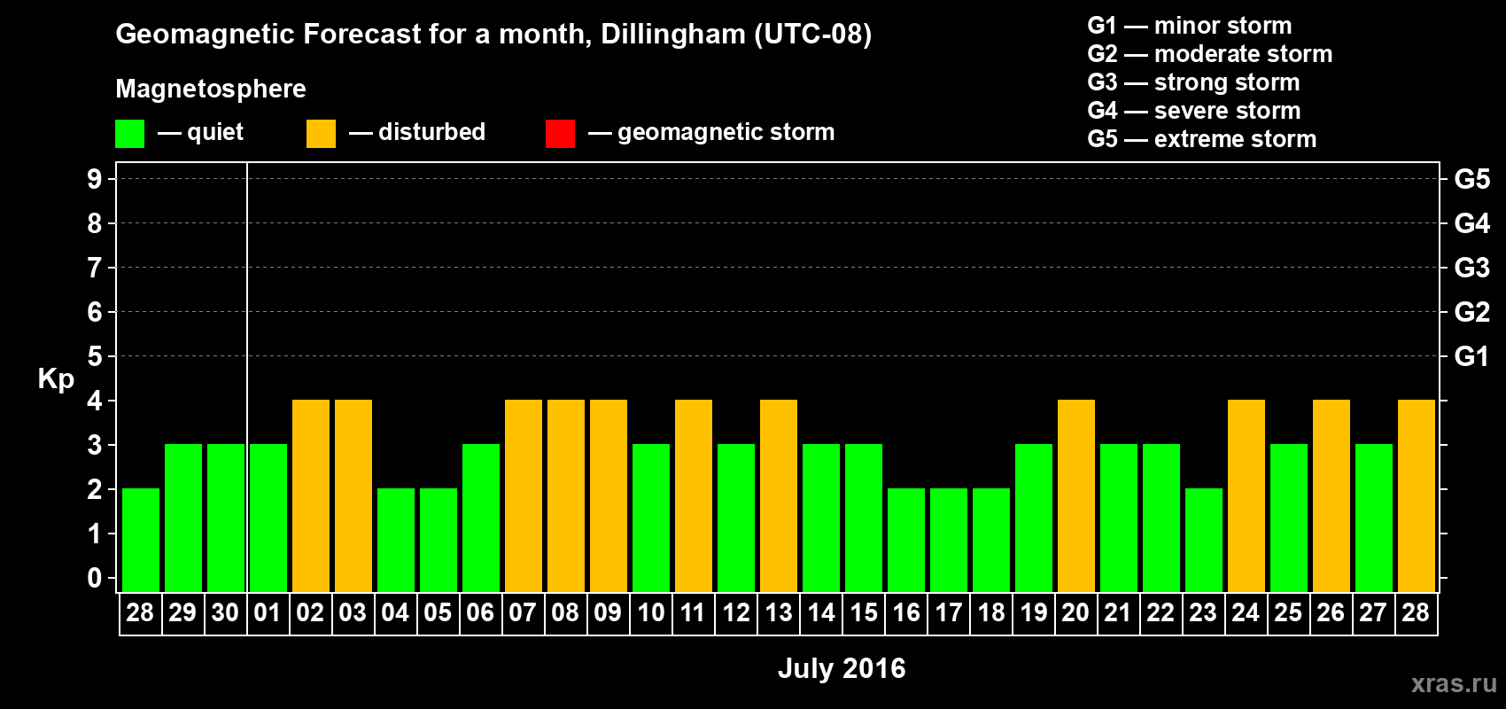 Forecast of the daily maximal value of geomagnetic index Kp for <b>1 month</b> (31 days) <b>from Jun 28, 2016 to Jul 28, 2016</b>
