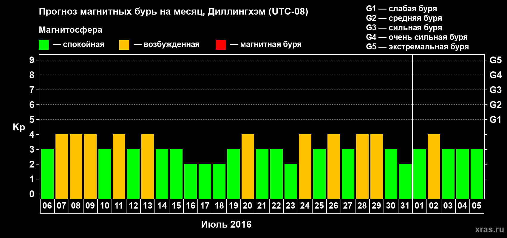 Прогноз максимального суточного геомагнитного индекса Kp на <b>1 месяц</b> (31 день) <b>с 06 июля по 05 августа 2016 г</b>
