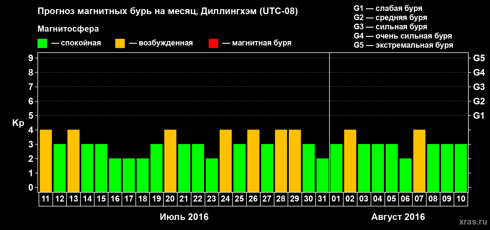 Прогноз максимального суточного геомагнитного индекса Kp на <b>1 месяц</b> (31 день) <b>с 11 июля по 10 августа 2016 г</b>