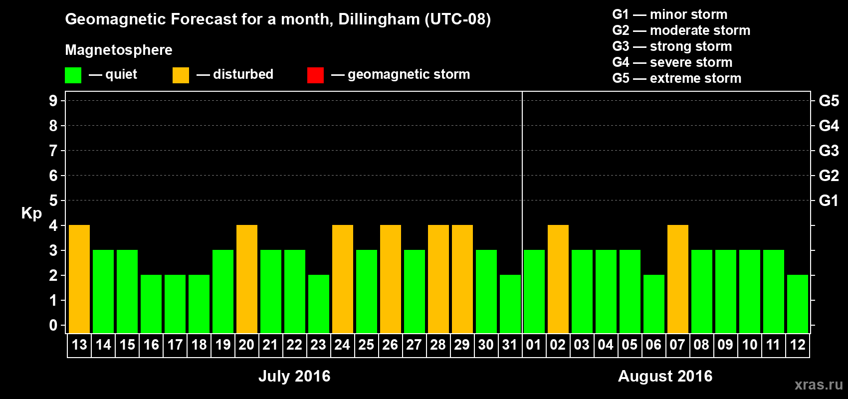 Forecast of the daily maximal value of geomagnetic index Kp for <b>1 month</b> (31 days) <b>from Jul 13, 2016 to Aug 12, 2016</b>