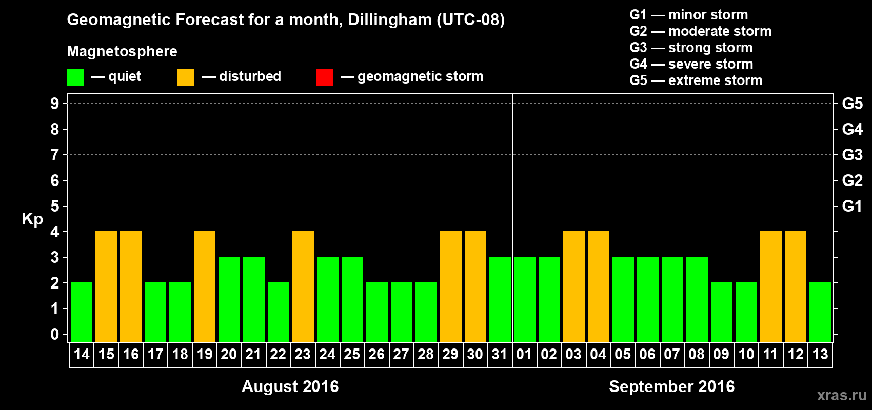 Forecast of the daily maximal value of geomagnetic index Kp for <b>1 month</b> (31 days) <b>from Aug 14, 2016 to Sep 13, 2016</b>