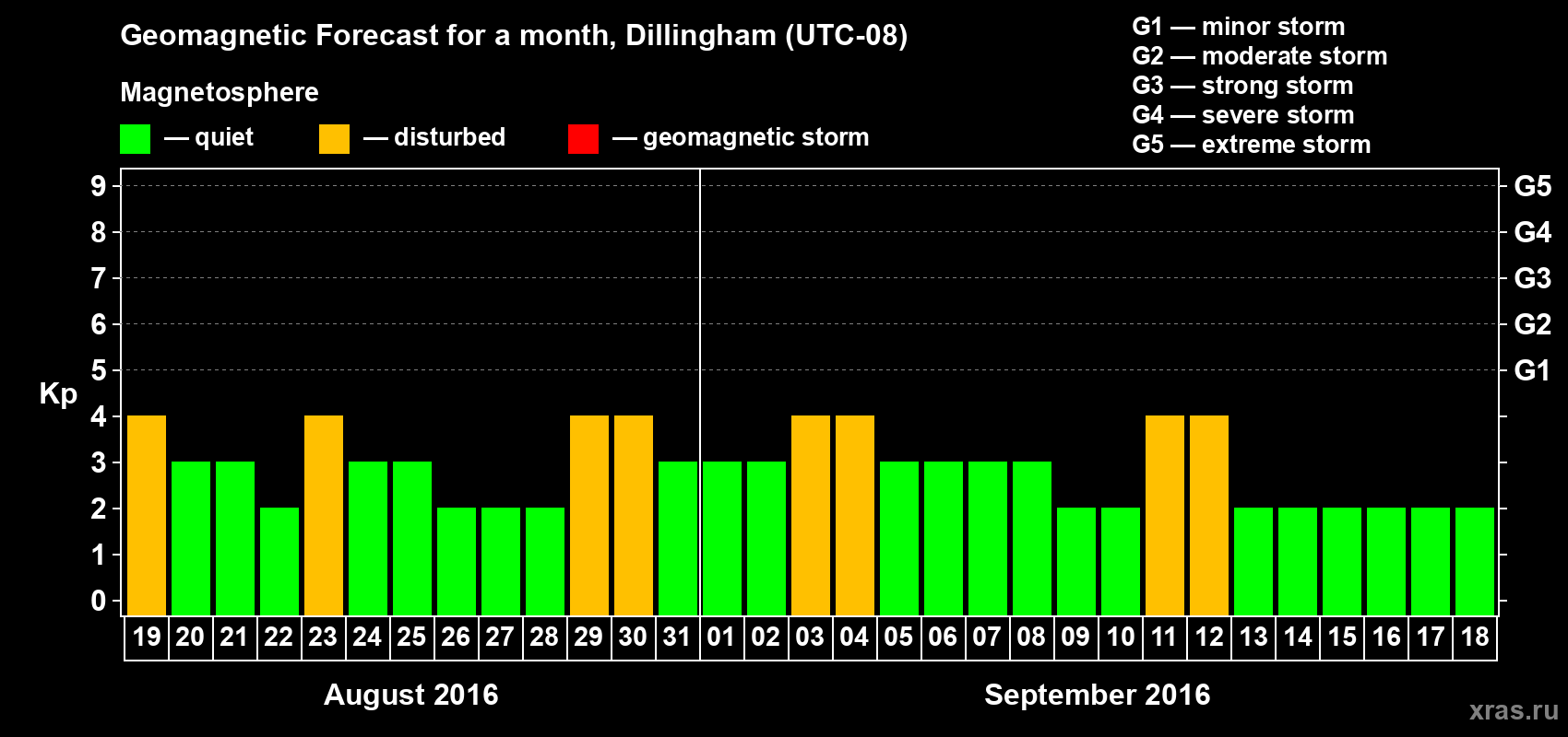 Forecast of the daily maximal value of geomagnetic index Kp for <b>1 month</b> (31 days) <b>from Aug 19, 2016 to Sep 18, 2016</b>