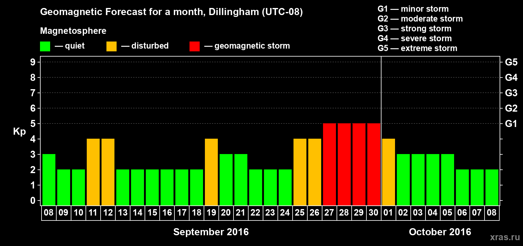 Forecast of the daily maximal value of geomagnetic index Kp for <b>1 month</b> (31 days) <b>from Sep 08, 2016 to Oct 08, 2016</b>