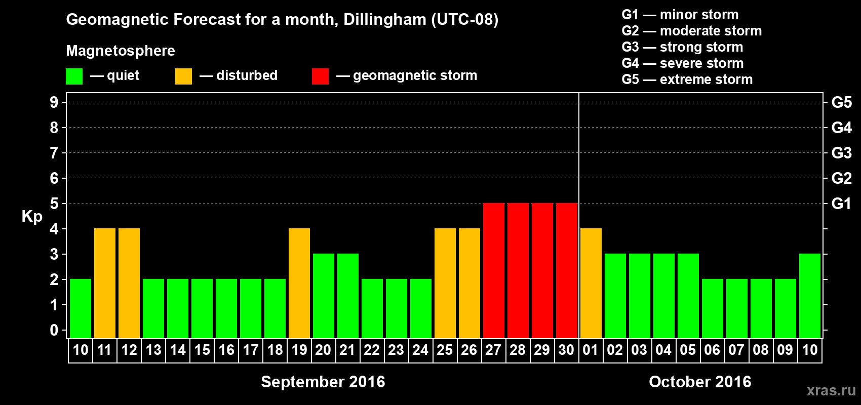 Forecast of the daily maximal value of geomagnetic index Kp for <b>1 month</b> (31 days) <b>from Sep 10, 2016 to Oct 10, 2016</b>