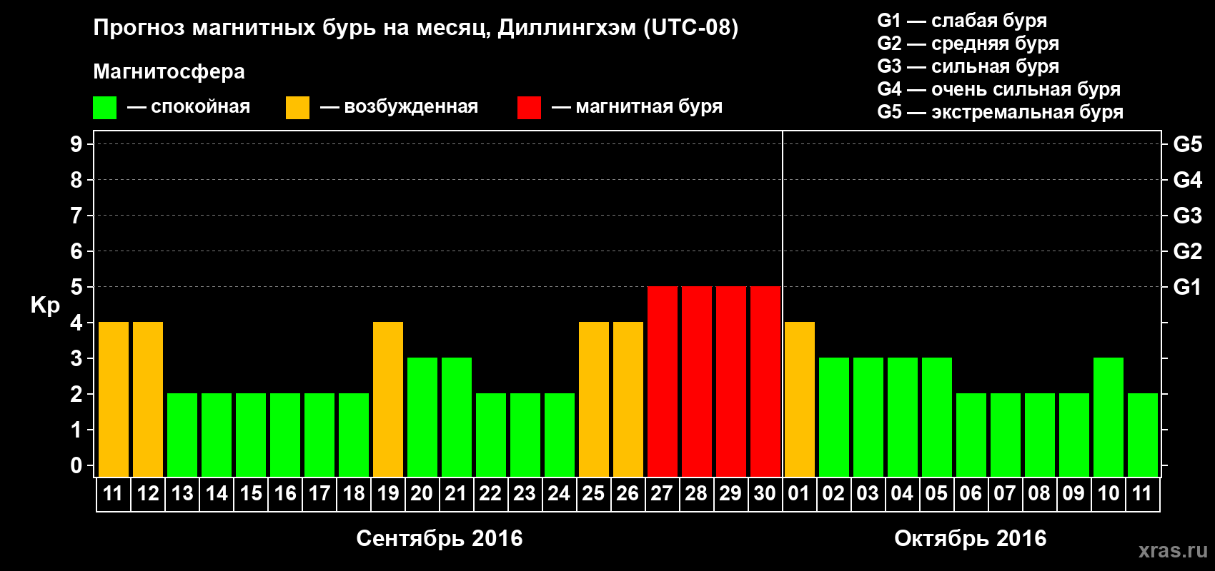 Прогноз максимального суточного геомагнитного индекса Kp на <b>1 месяц</b> (31 день) <b>с 11 сентября по 11 октября 2016 г</b>