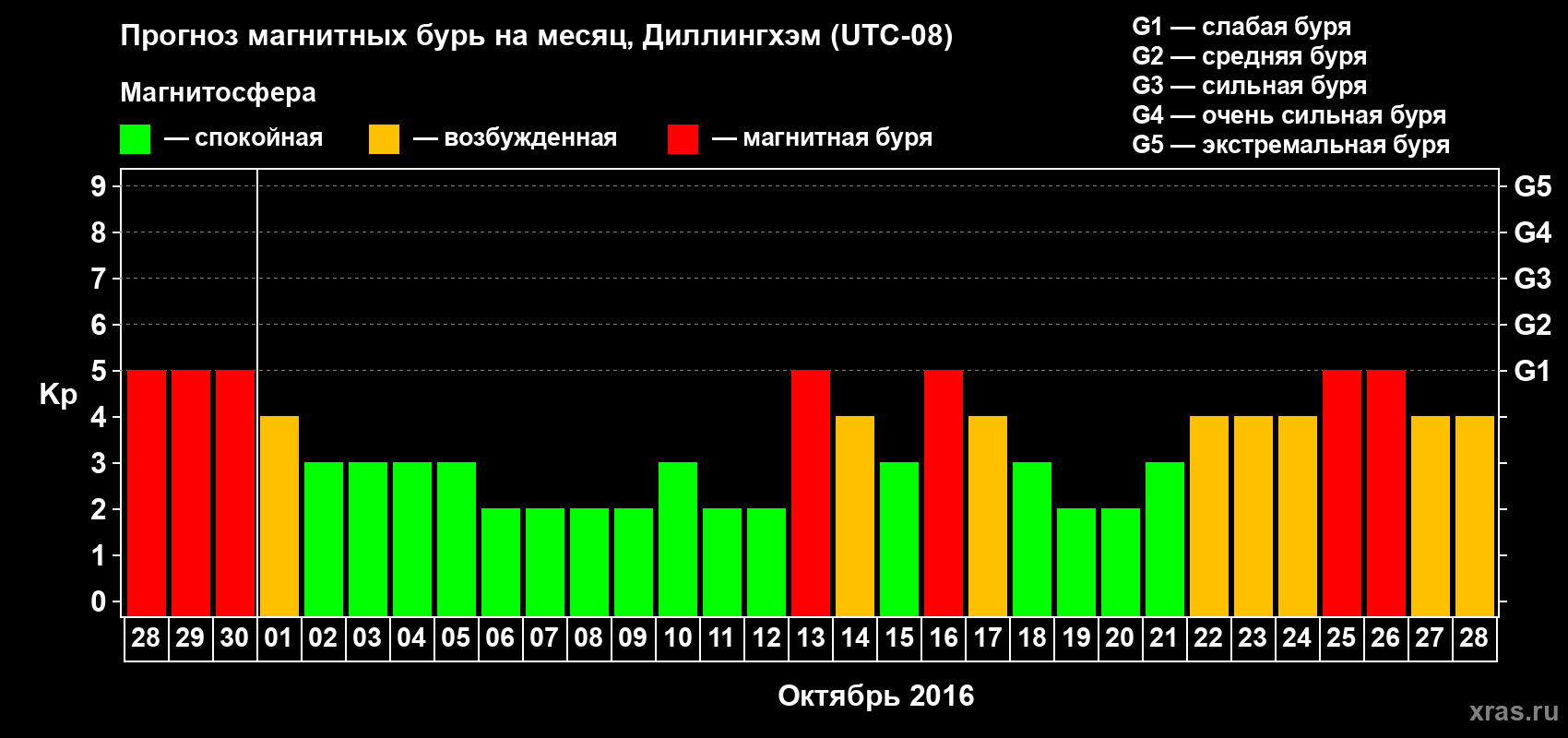 Прогноз максимального суточного геомагнитного индекса Kp на <b>1 месяц</b> (31 день) <b>с 28 сентября по 28 октября 2016 г</b>