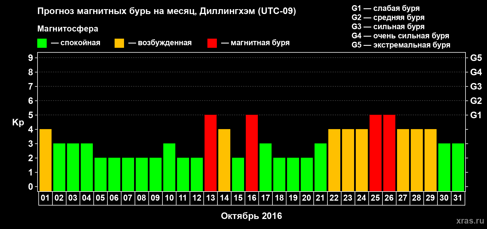 Прогноз максимального суточного геомагнитного индекса Kp на <b>1 месяц</b> (31 день) <b>с 01 октября по 31 октября 2016 г</b>