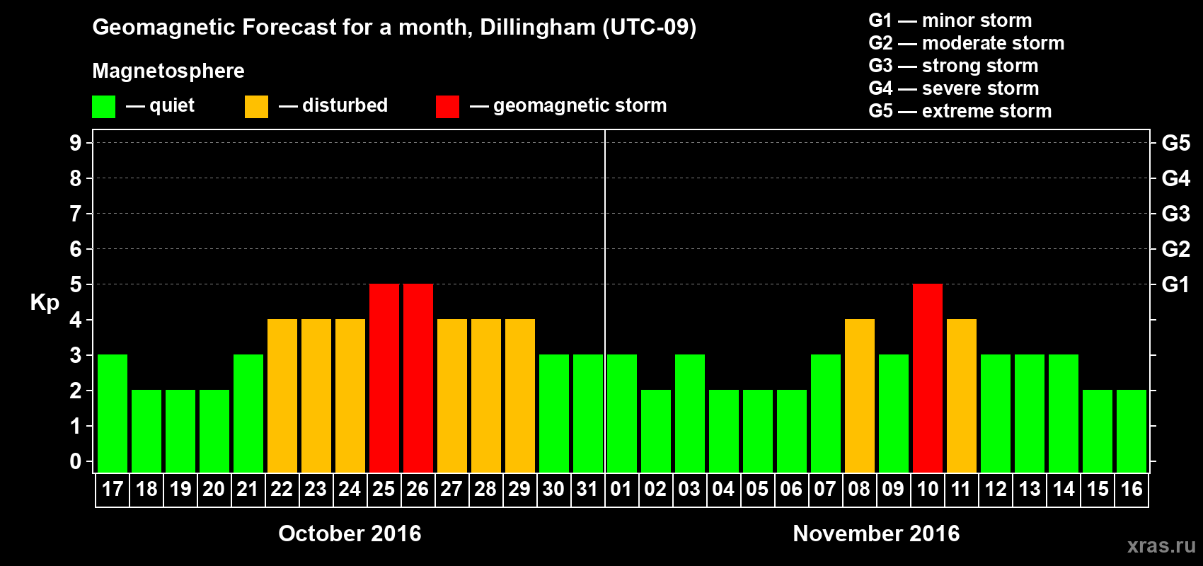 Forecast of the daily maximal value of geomagnetic index Kp for <b>1 month</b> (31 days) <b>from Oct 17, 2016 to Nov 16, 2016</b>