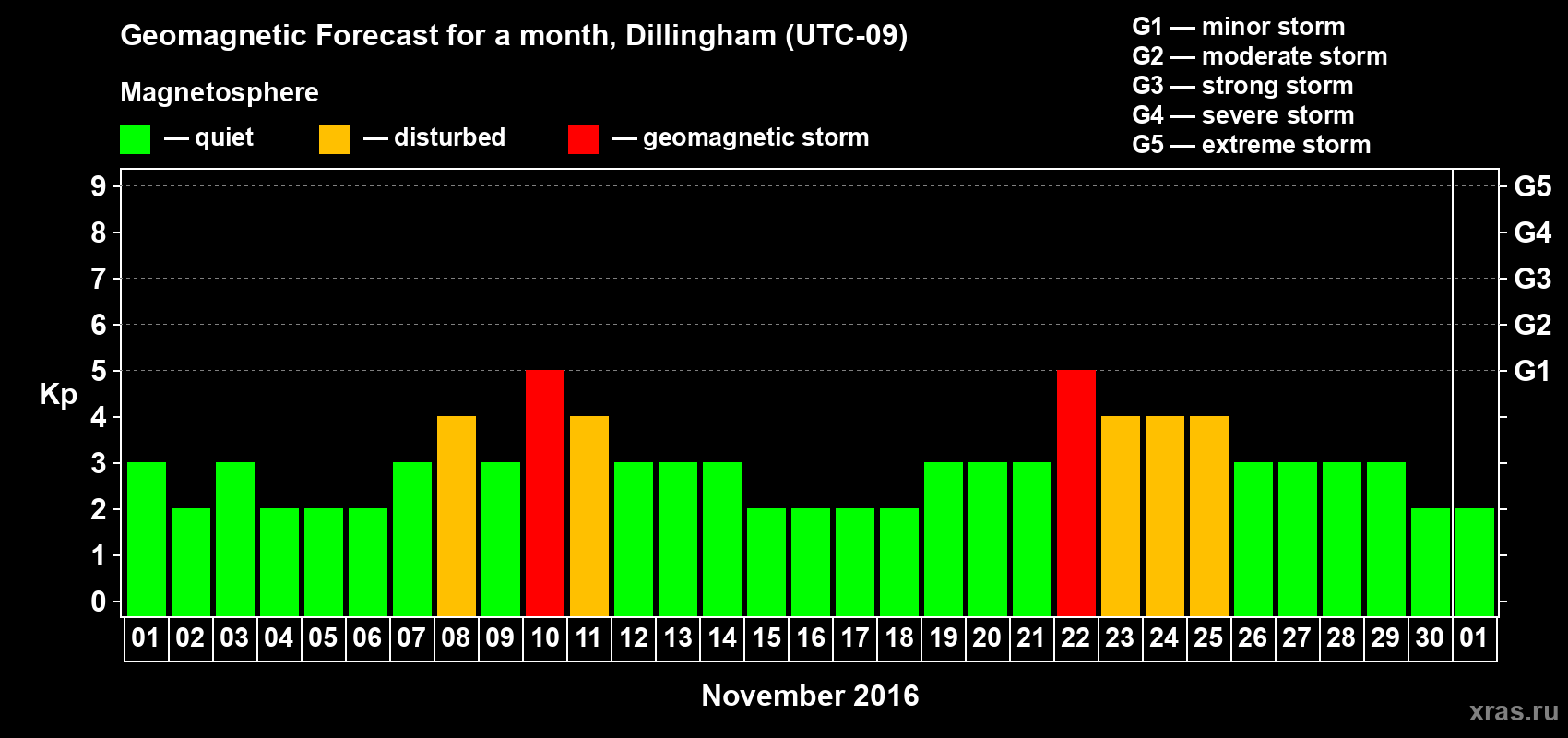Forecast of the daily maximal value of geomagnetic index Kp for <b>1 month</b> (31 days) <b>from Nov 01, 2016 to Dec 01, 2016</b>