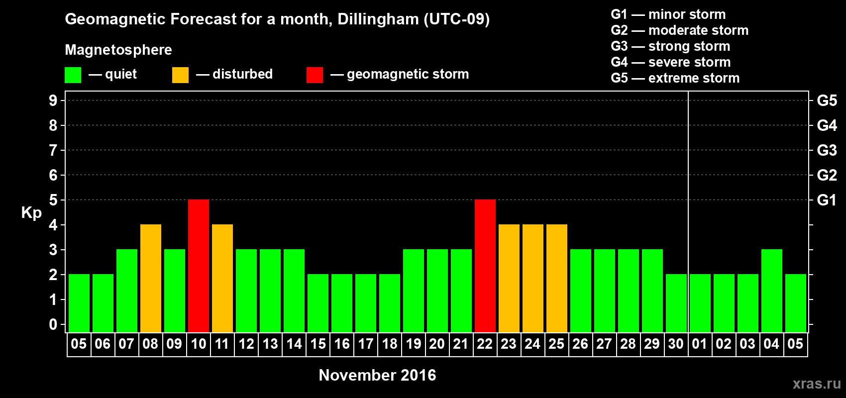 Forecast of the daily maximal value of geomagnetic index Kp for <b>1 month</b> (31 days) <b>from Nov 05, 2016 to Dec 05, 2016</b>
