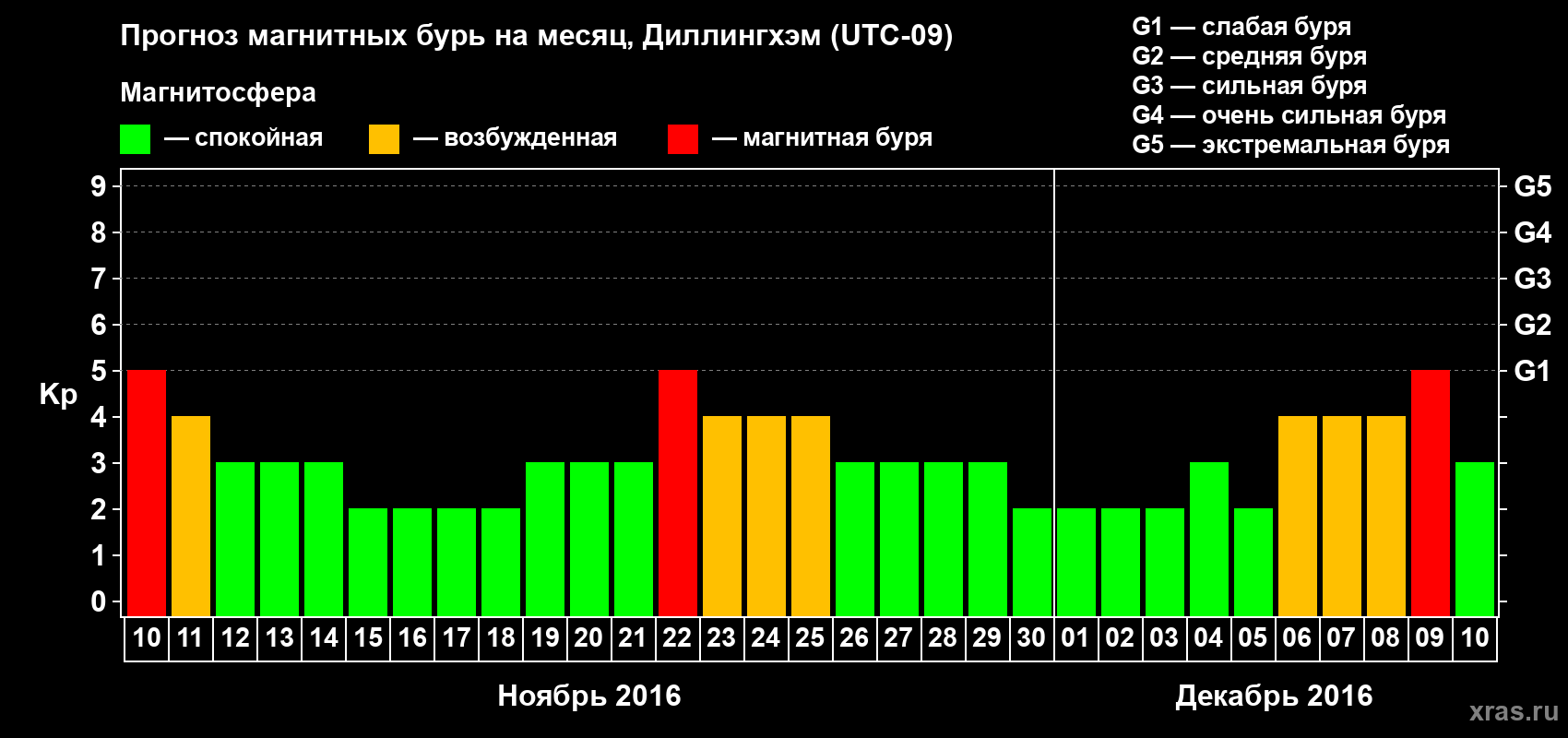 Прогноз максимального суточного геомагнитного индекса Kp на <b>1 месяц</b> (31 день) <b>с 10 ноября по 10 декабря 2016 г</b>