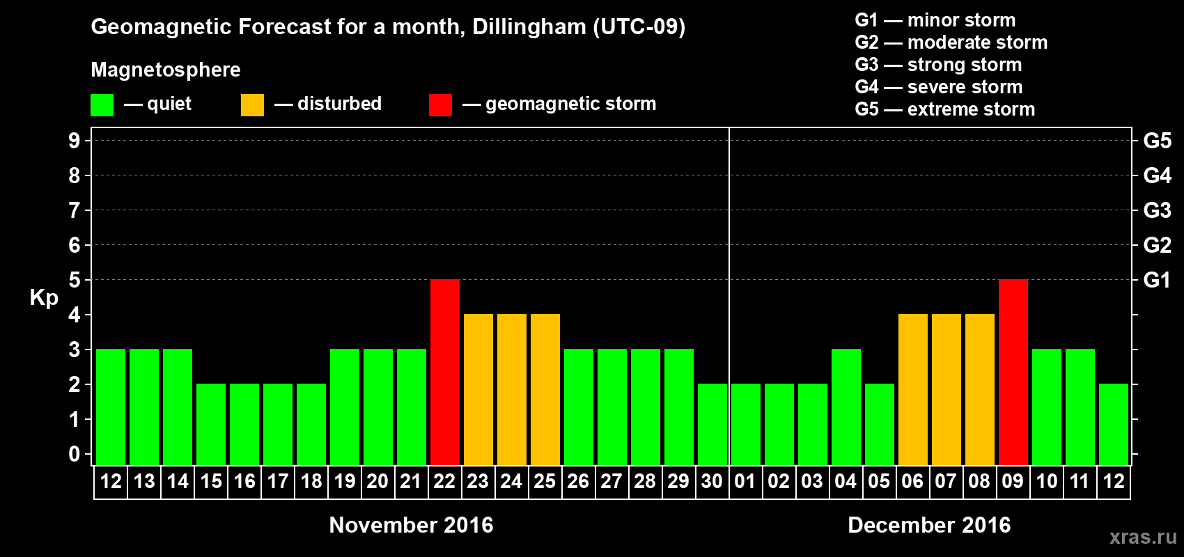 Forecast of the daily maximal value of geomagnetic index Kp for <b>1 month</b> (31 days) <b>from Nov 12, 2016 to Dec 12, 2016</b>