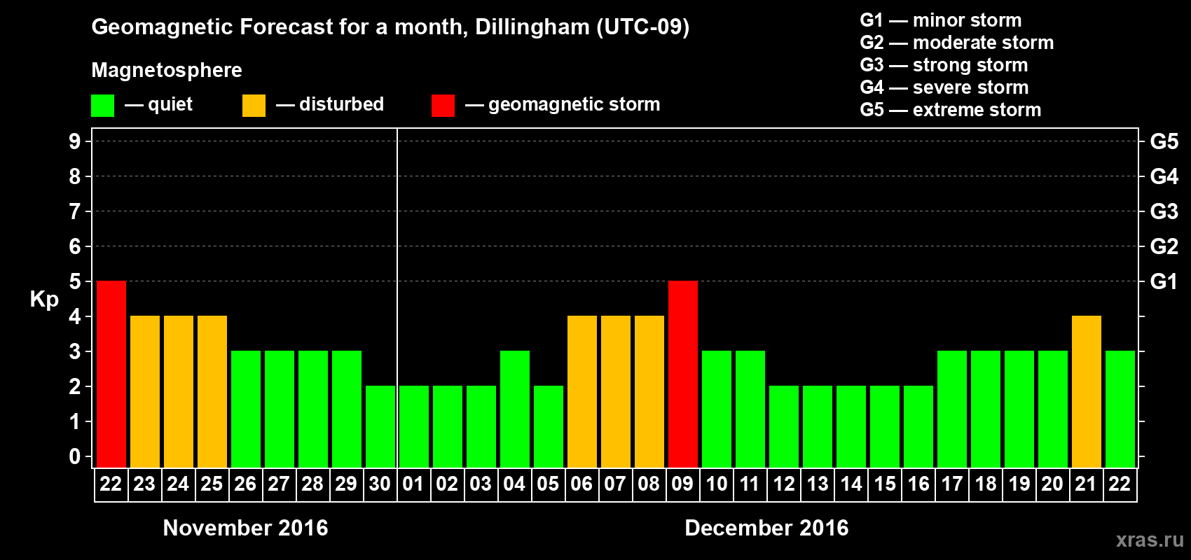 Forecast of the daily maximal value of geomagnetic index Kp for <b>1 month</b> (31 days) <b>from Nov 22, 2016 to Dec 22, 2016</b>