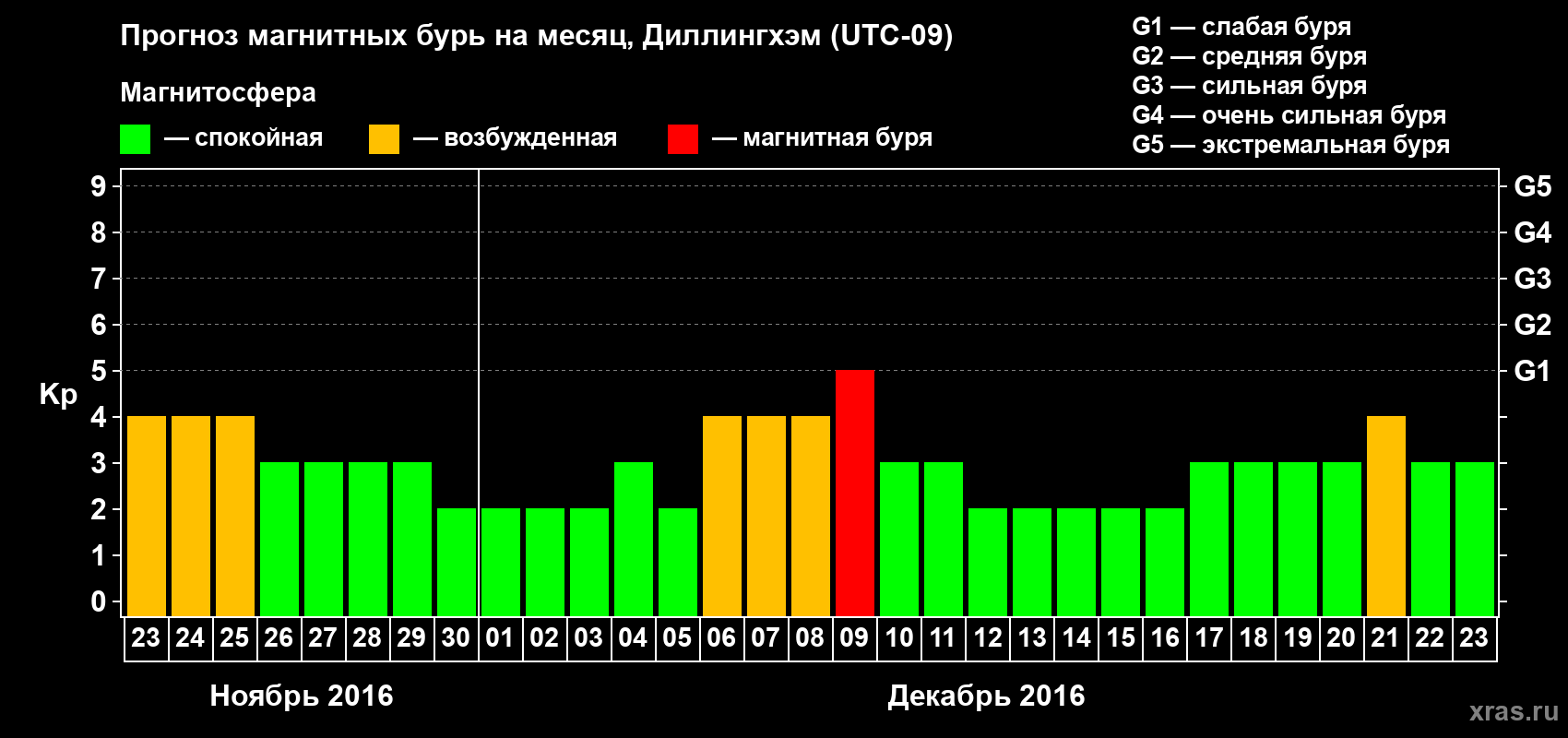 Прогноз максимального суточного геомагнитного индекса Kp на <b>1 месяц</b> (31 день) <b>с 23 ноября по 23 декабря 2016 г</b>