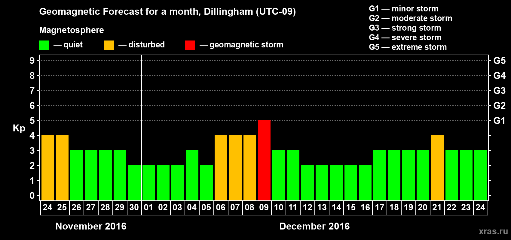 Forecast of the daily maximal value of geomagnetic index Kp for <b>1 month</b> (31 days) <b>from Nov 24, 2016 to Dec 24, 2016</b>