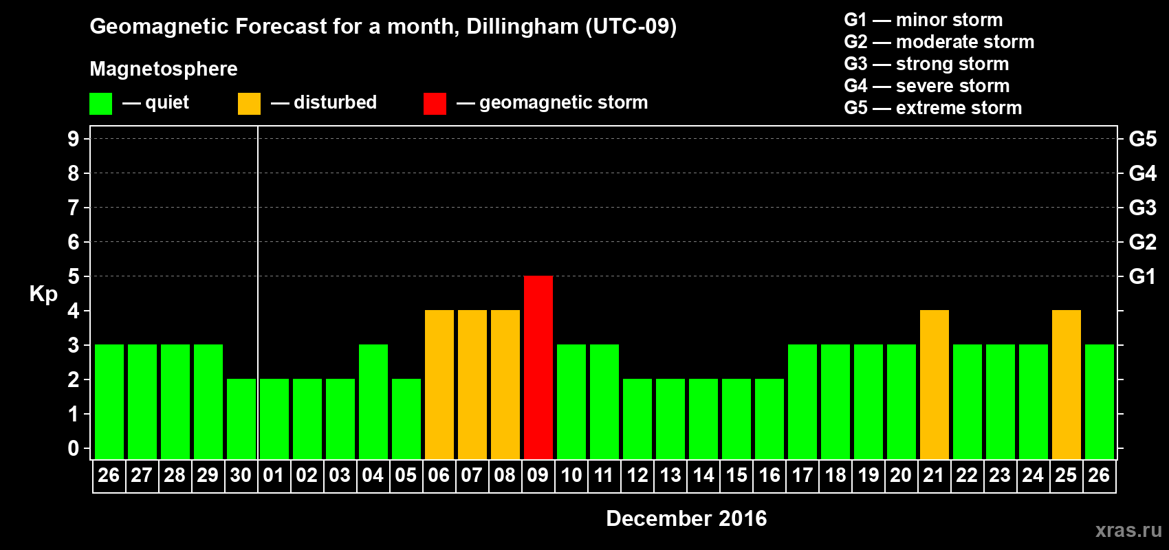 Forecast of the daily maximal value of geomagnetic index Kp for <b>1 month</b> (31 days) <b>from Nov 26, 2016 to Dec 26, 2016</b>