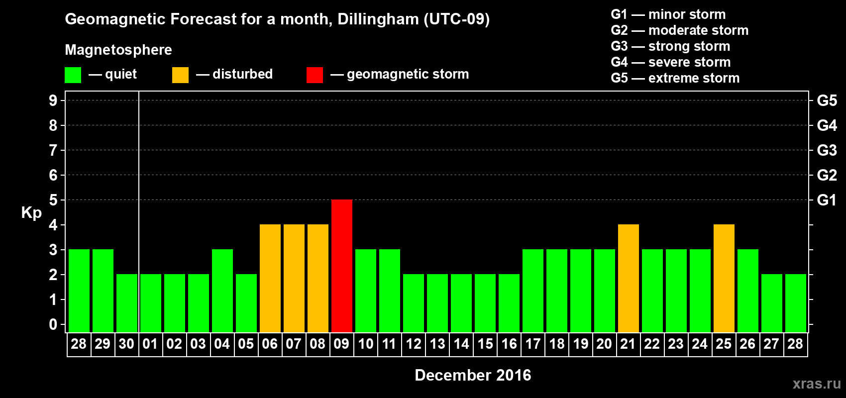 Forecast of the daily maximal value of geomagnetic index Kp for <b>1 month</b> (31 days) <b>from Nov 28, 2016 to Dec 28, 2016</b>
