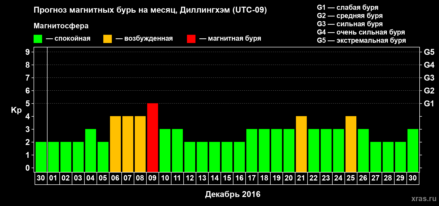 Прогноз максимального суточного геомагнитного индекса Kp на <b>1 месяц</b> (31 день) <b>с 30 ноября по 30 декабря 2016 г</b>