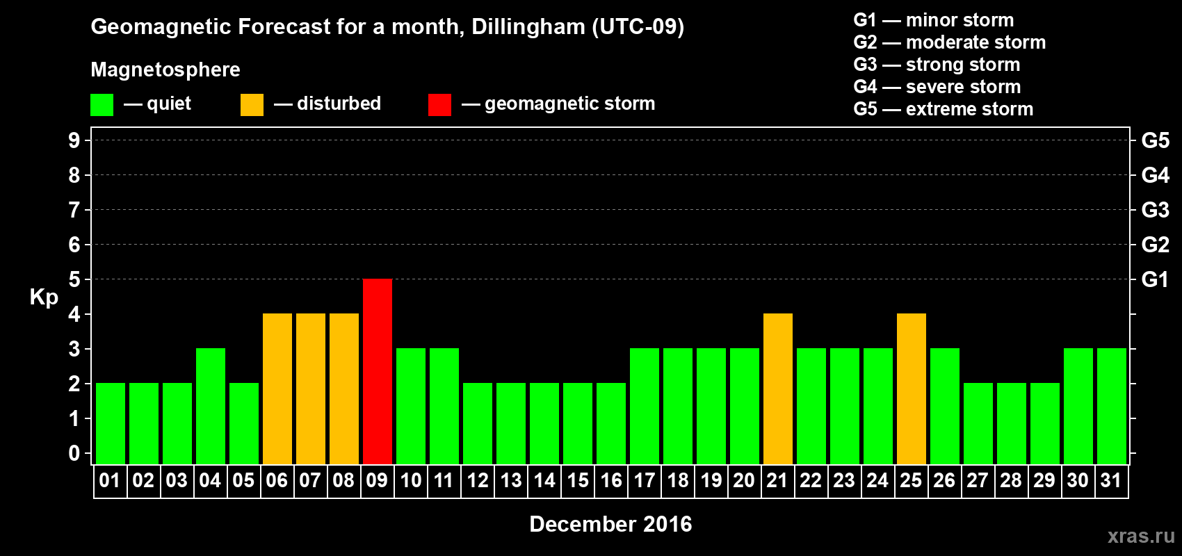 Forecast of the daily maximal value of geomagnetic index Kp for <b>1 month</b> (31 days) <b>from Dec 01, 2016 to Dec 31, 2016</b>