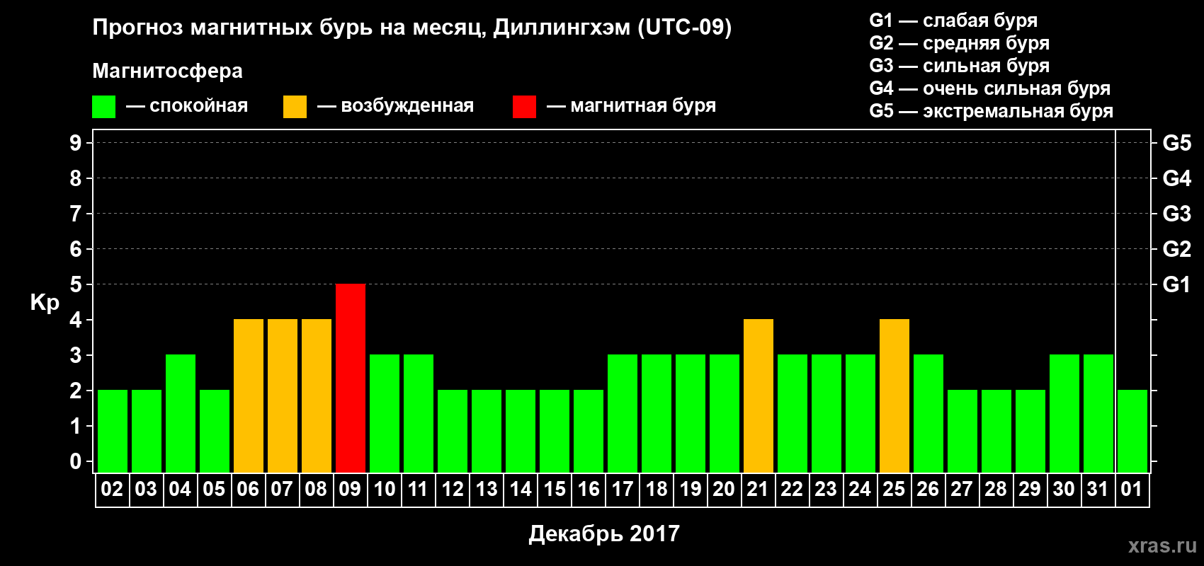 Прогноз максимального суточного геомагнитного индекса Kp на <b>1 месяц</b> (31 день) <b>с 02 декабря 2016 г по 01 января 2017 г</b>