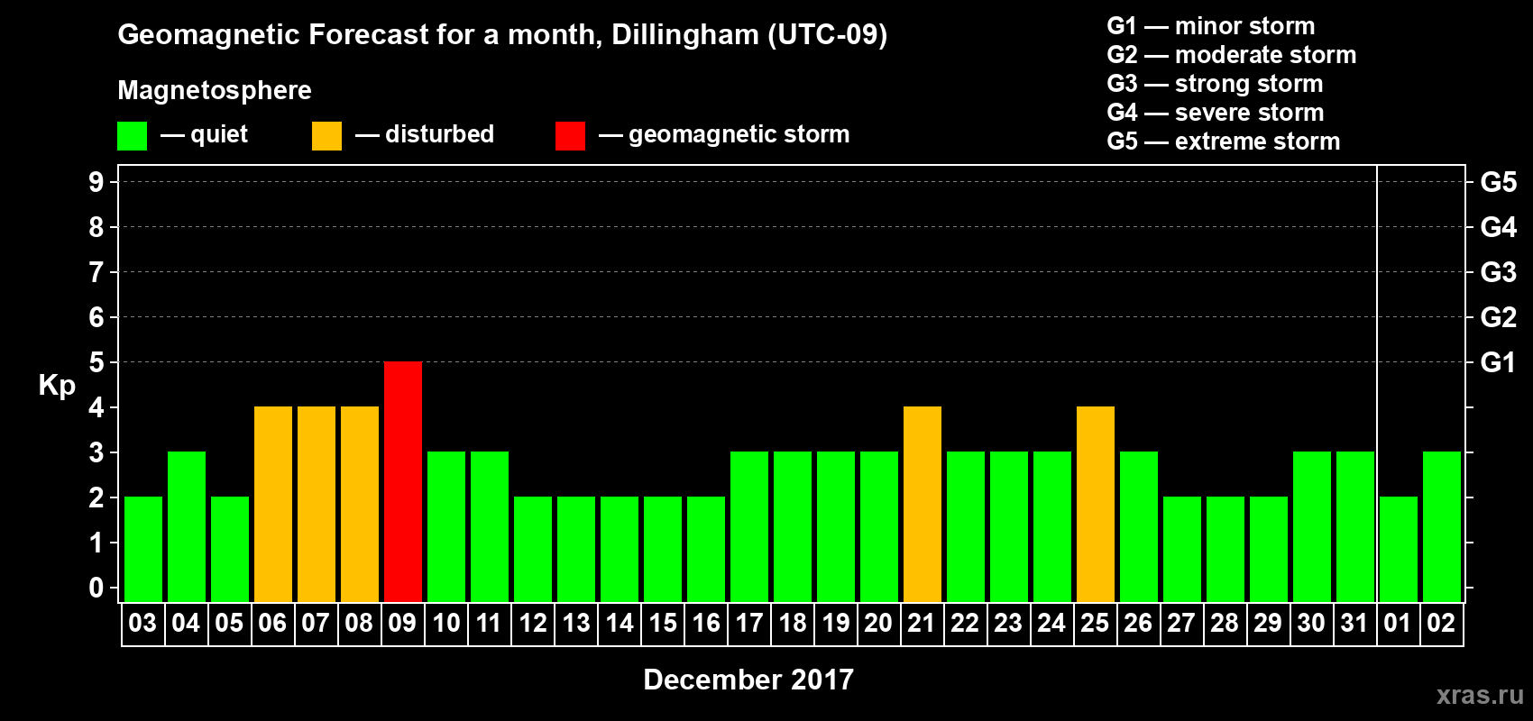Forecast of the daily maximal value of geomagnetic index Kp for <b>1 month</b> (31 days) <b>from Dec 03, 2016 to Jan 02, 2017</b>