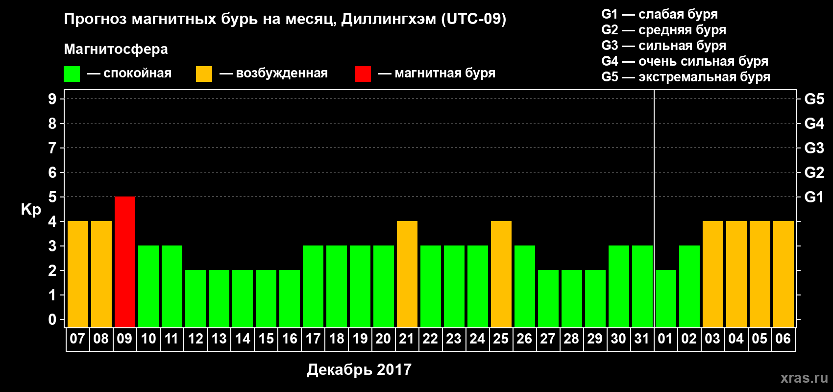 Прогноз максимального суточного геомагнитного индекса Kp на <b>1 месяц</b> (31 день) <b>с 07 декабря 2016 г по 06 января 2017 г</b>