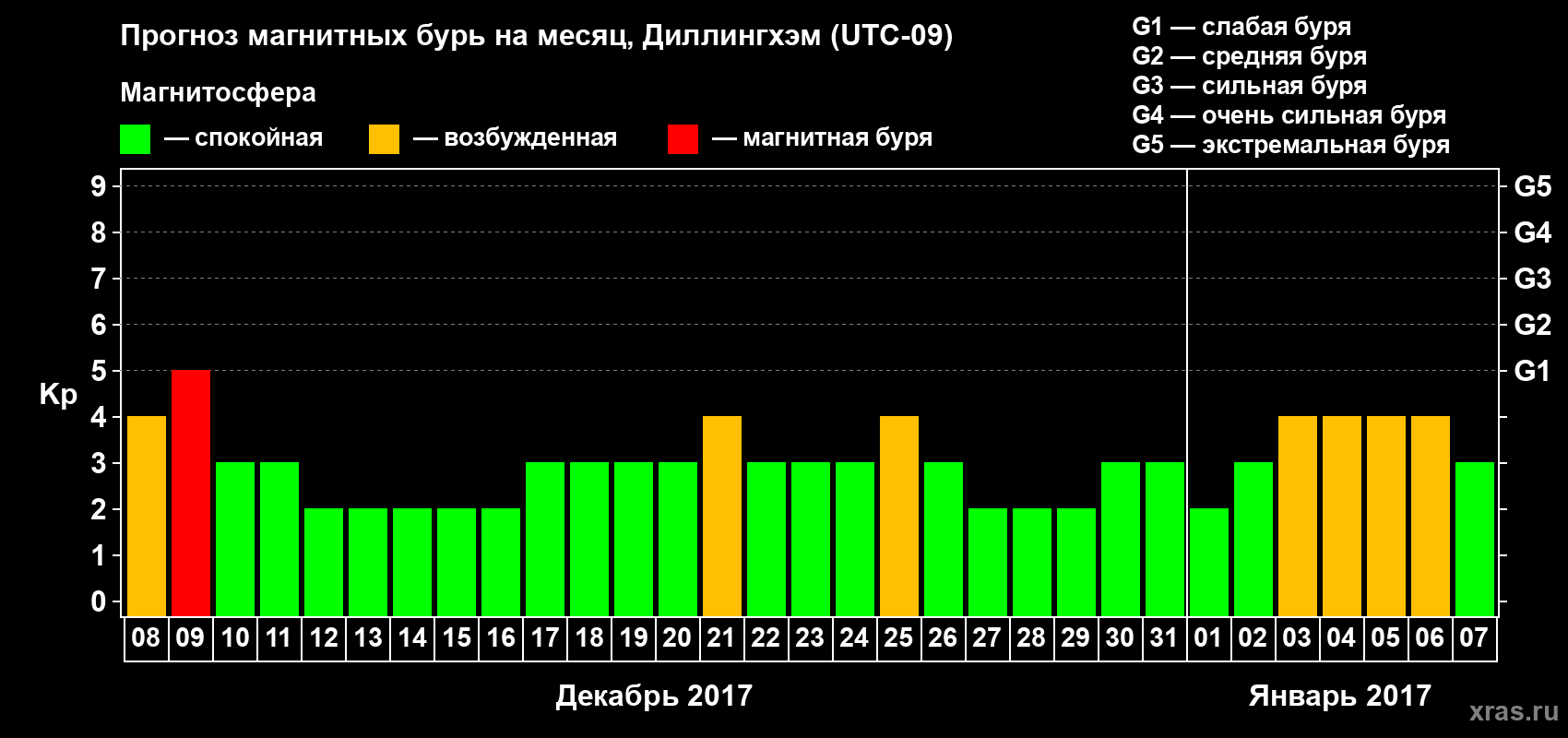 Прогноз максимального суточного геомагнитного индекса Kp на <b>1 месяц</b> (31 день) <b>с 08 декабря 2016 г по 07 января 2017 г</b>