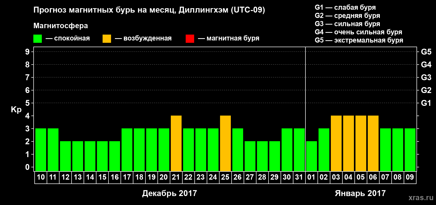 Прогноз максимального суточного геомагнитного индекса Kp на <b>1 месяц</b> (31 день) <b>с 10 декабря 2016 г по 09 января 2017 г</b>