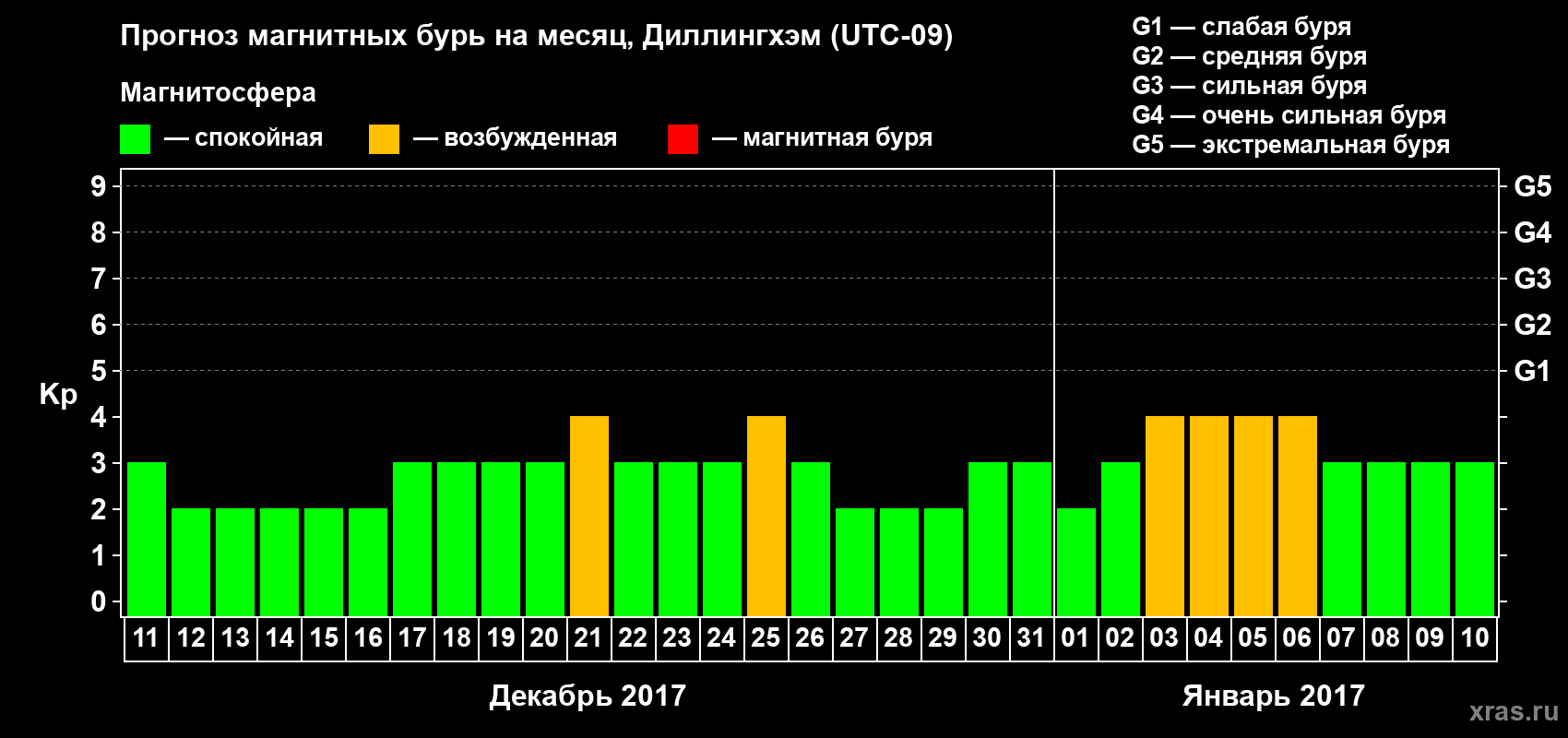 Прогноз максимального суточного геомагнитного индекса Kp на <b>1 месяц</b> (31 день) <b>с 11 декабря 2016 г по 10 января 2017 г</b>