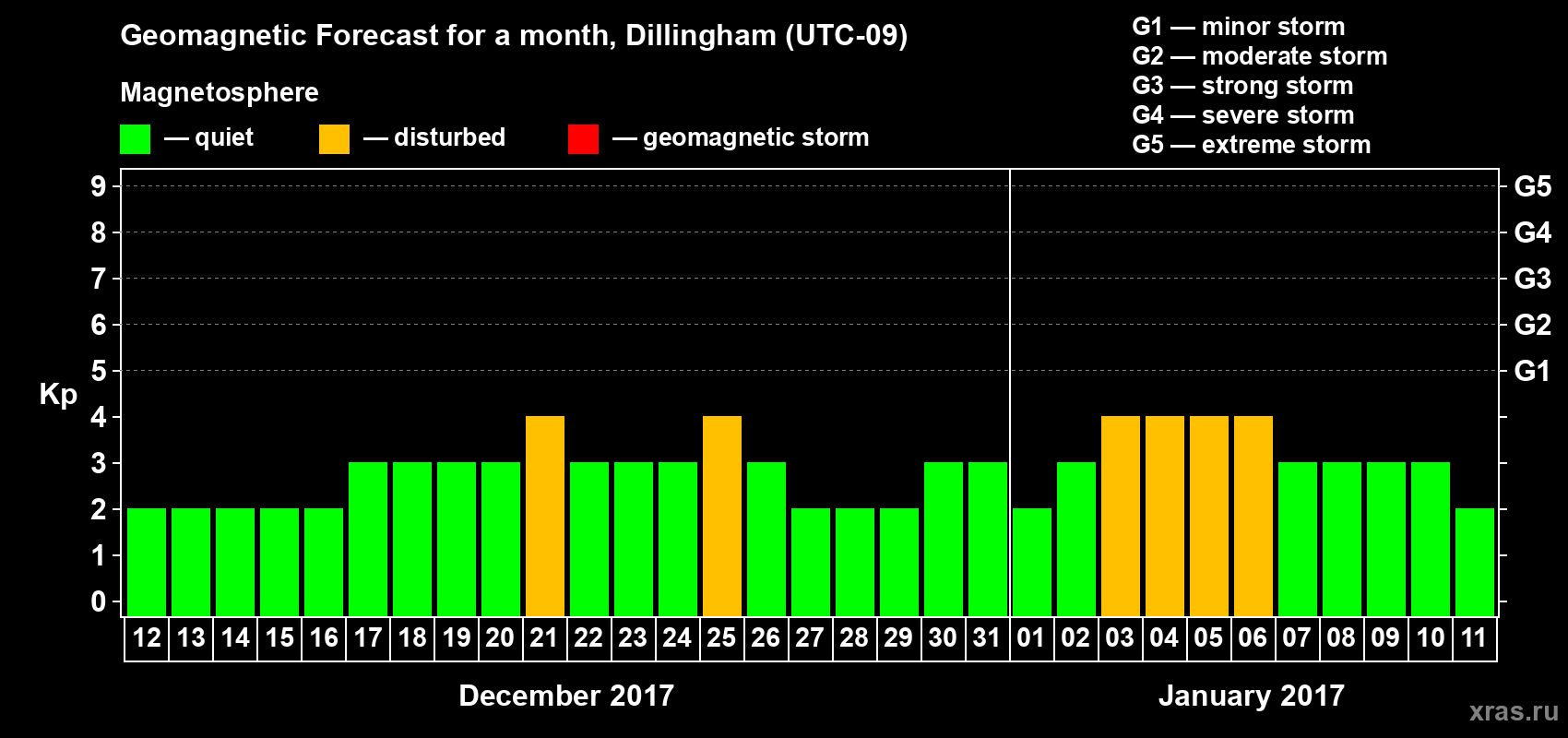 Forecast of the daily maximal value of geomagnetic index Kp for <b>1 month</b> (31 days) <b>from Dec 12, 2016 to Jan 11, 2017</b>