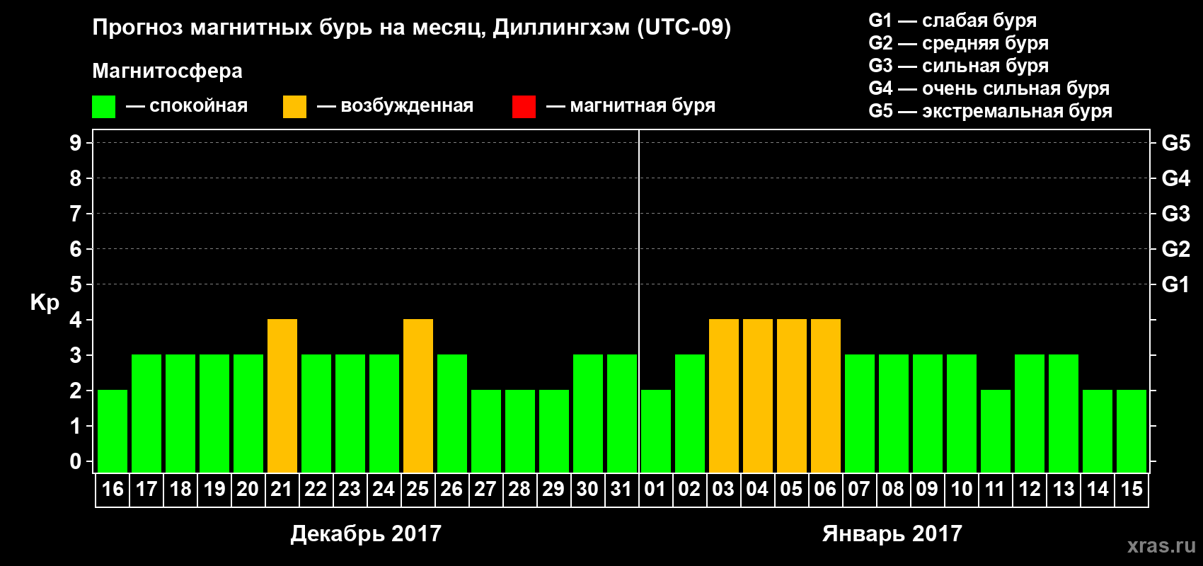 Прогноз максимального суточного геомагнитного индекса Kp на <b>1 месяц</b> (31 день) <b>с 16 декабря 2016 г по 15 января 2017 г</b>