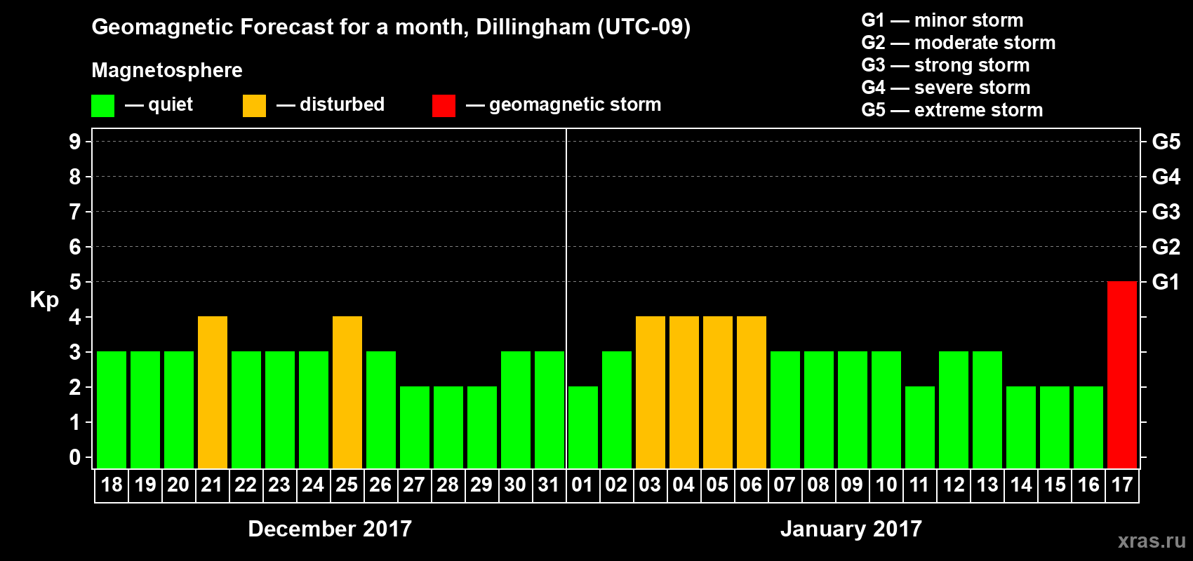 Forecast of the daily maximal value of geomagnetic index Kp for <b>1 month</b> (31 days) <b>from Dec 18, 2016 to Jan 17, 2017</b>
