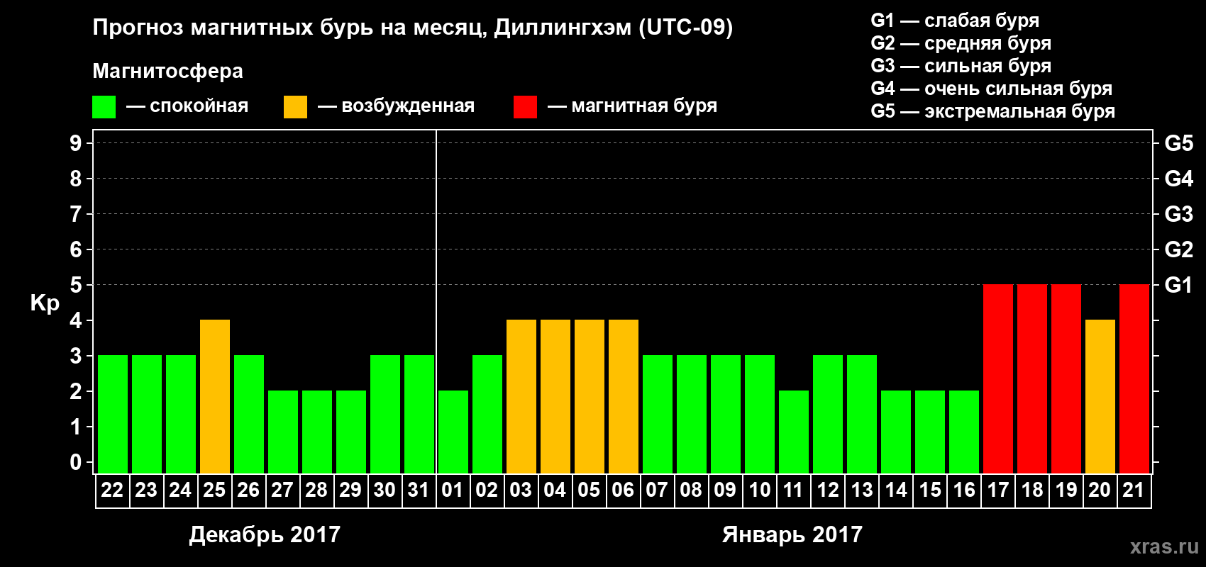 Прогноз максимального суточного геомагнитного индекса Kp на <b>1 месяц</b> (31 день) <b>с 22 декабря 2016 г по 21 января 2017 г</b>