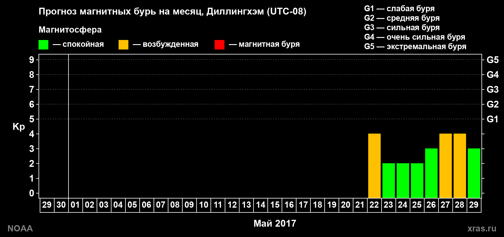 Прогноз геомагнитного индекса Kp на следующий месяц