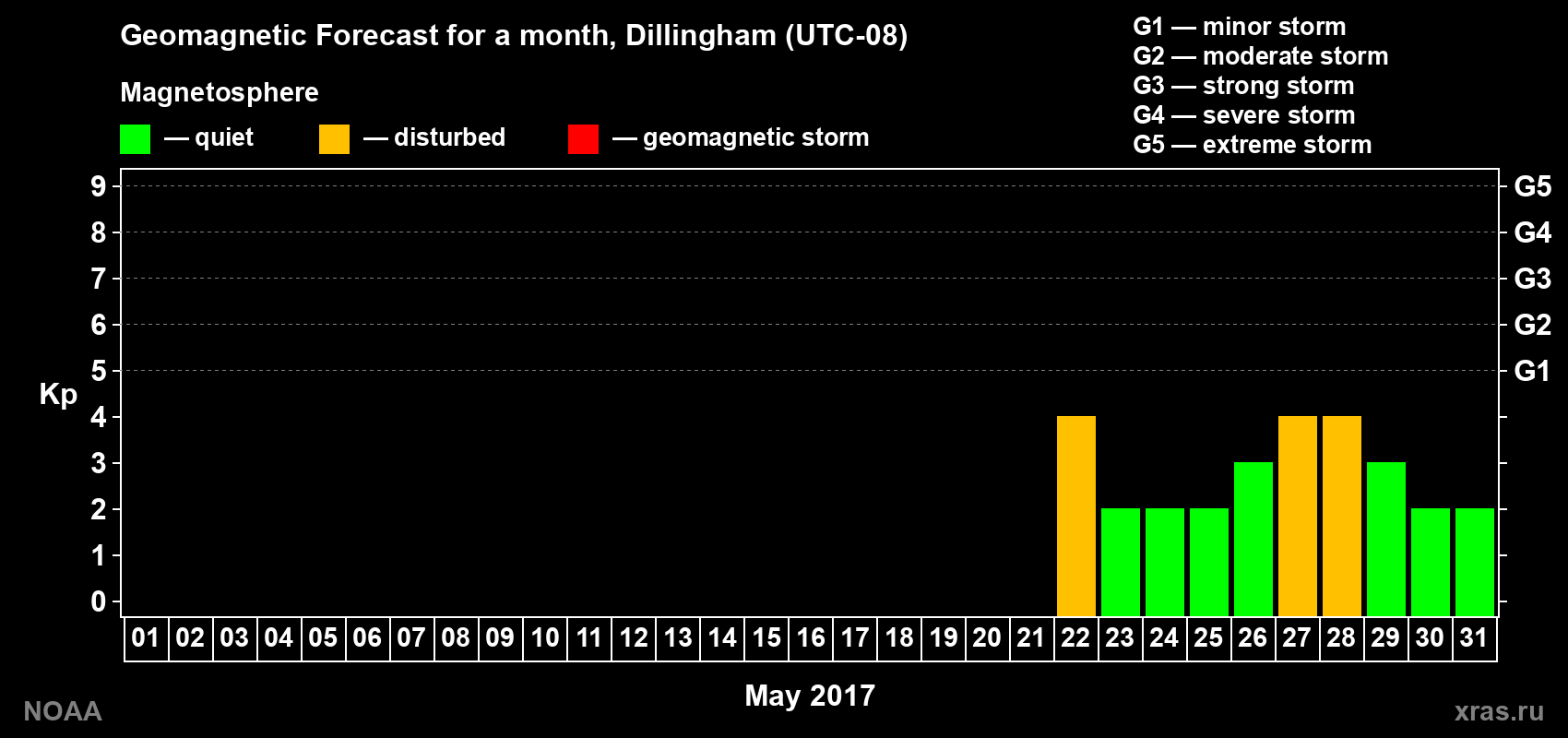 Geomagnetic index Kp forecast for the next month