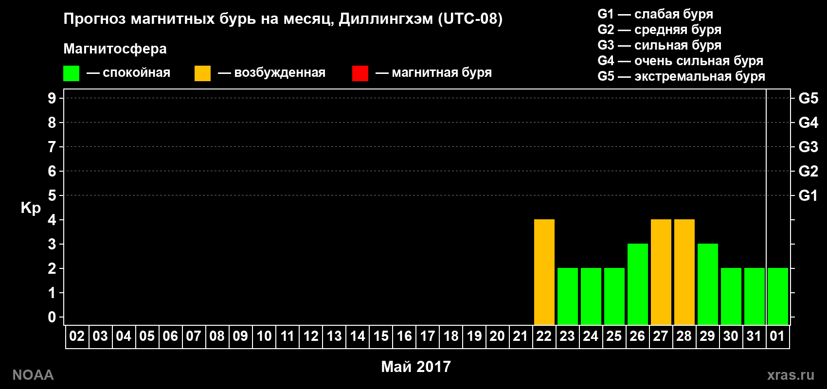 Прогноз геомагнитного индекса Kp на следующий месяц