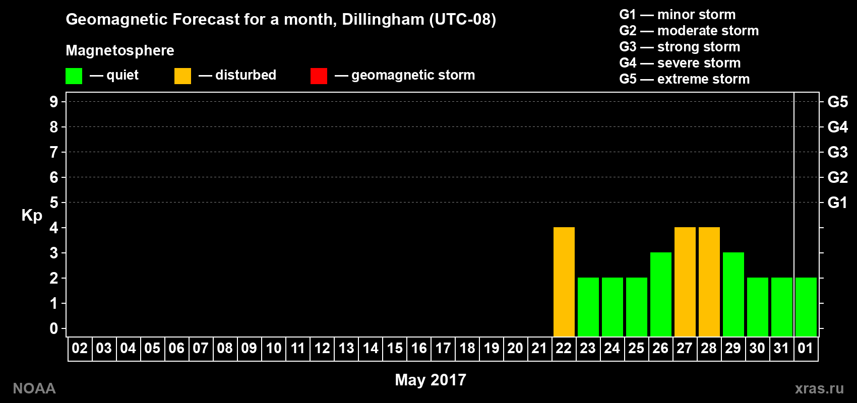 Geomagnetic index Kp forecast for the next month