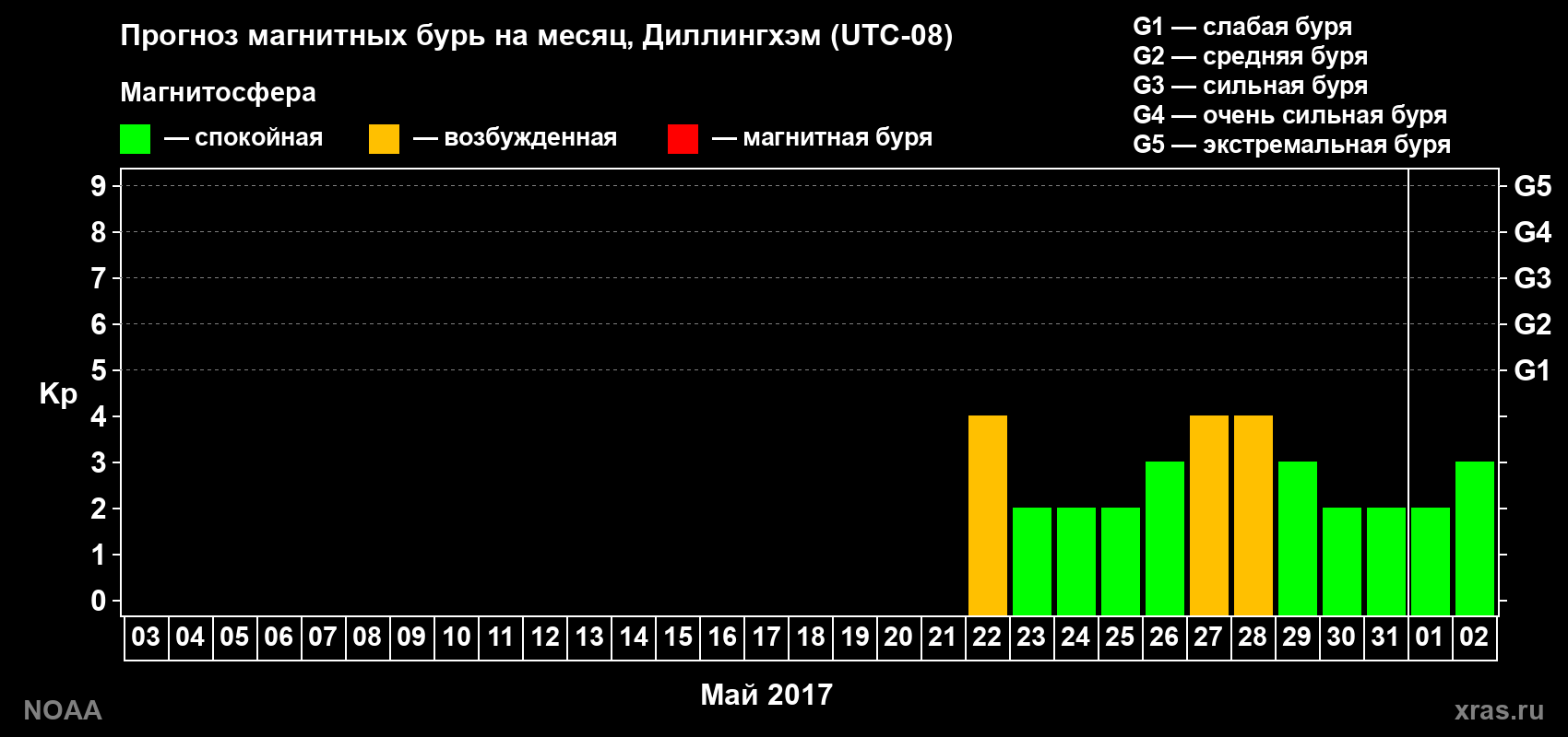 Прогноз геомагнитного индекса Kp на следующий месяц