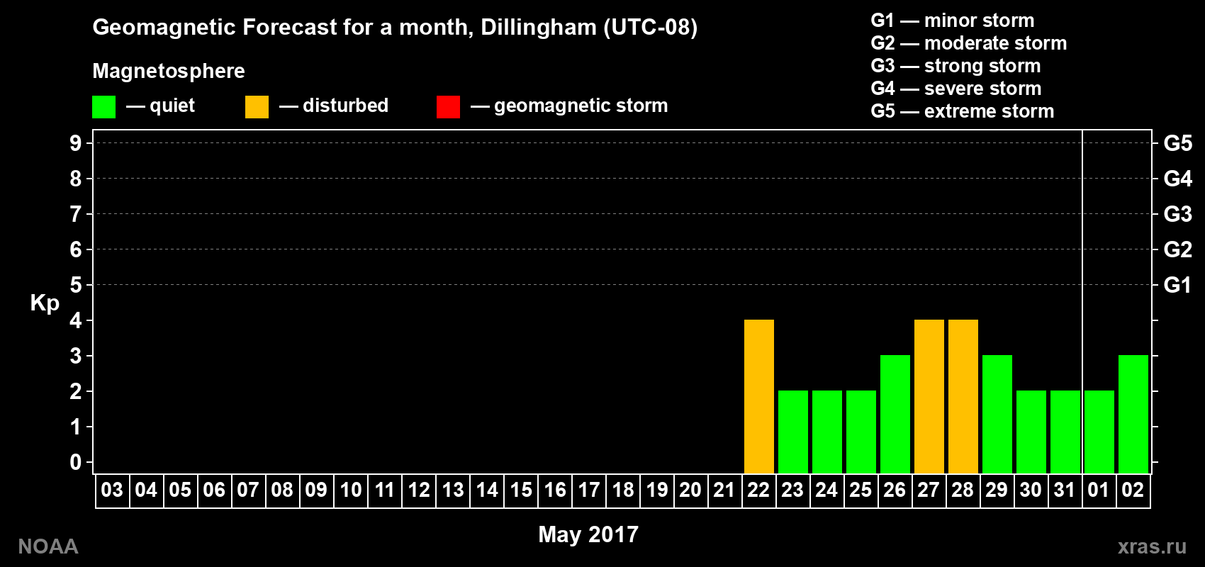 Geomagnetic index Kp forecast for the next month