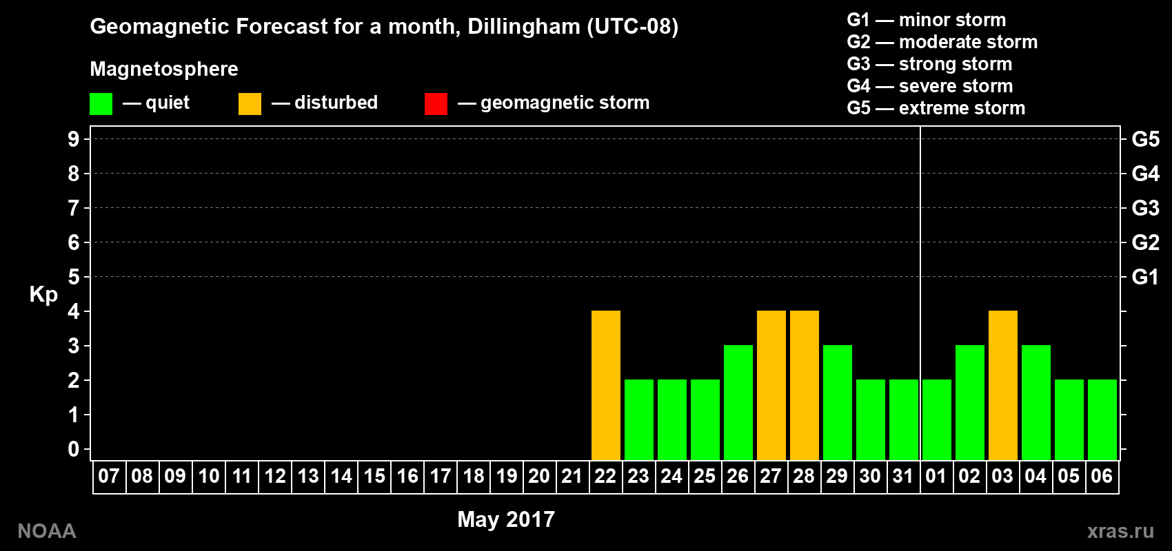 Geomagnetic index Kp forecast for the next month
