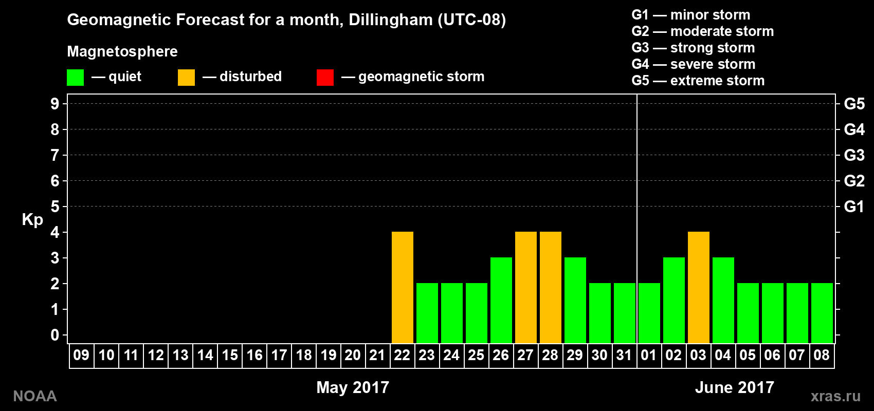 Geomagnetic index Kp forecast for the next month