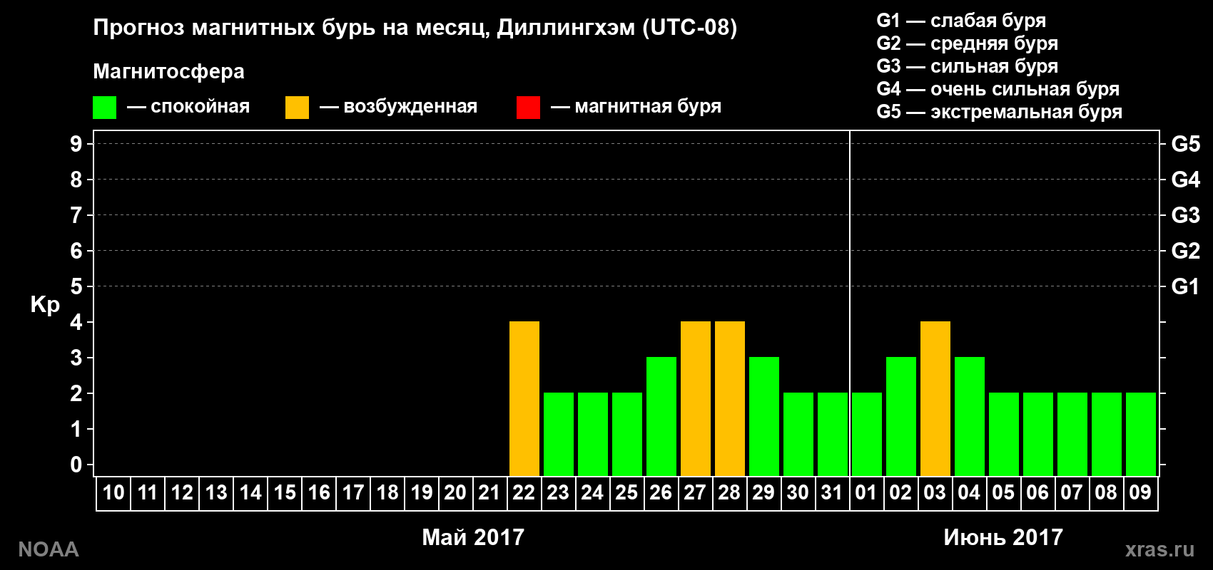 Прогноз геомагнитного индекса Kp на следующий месяц