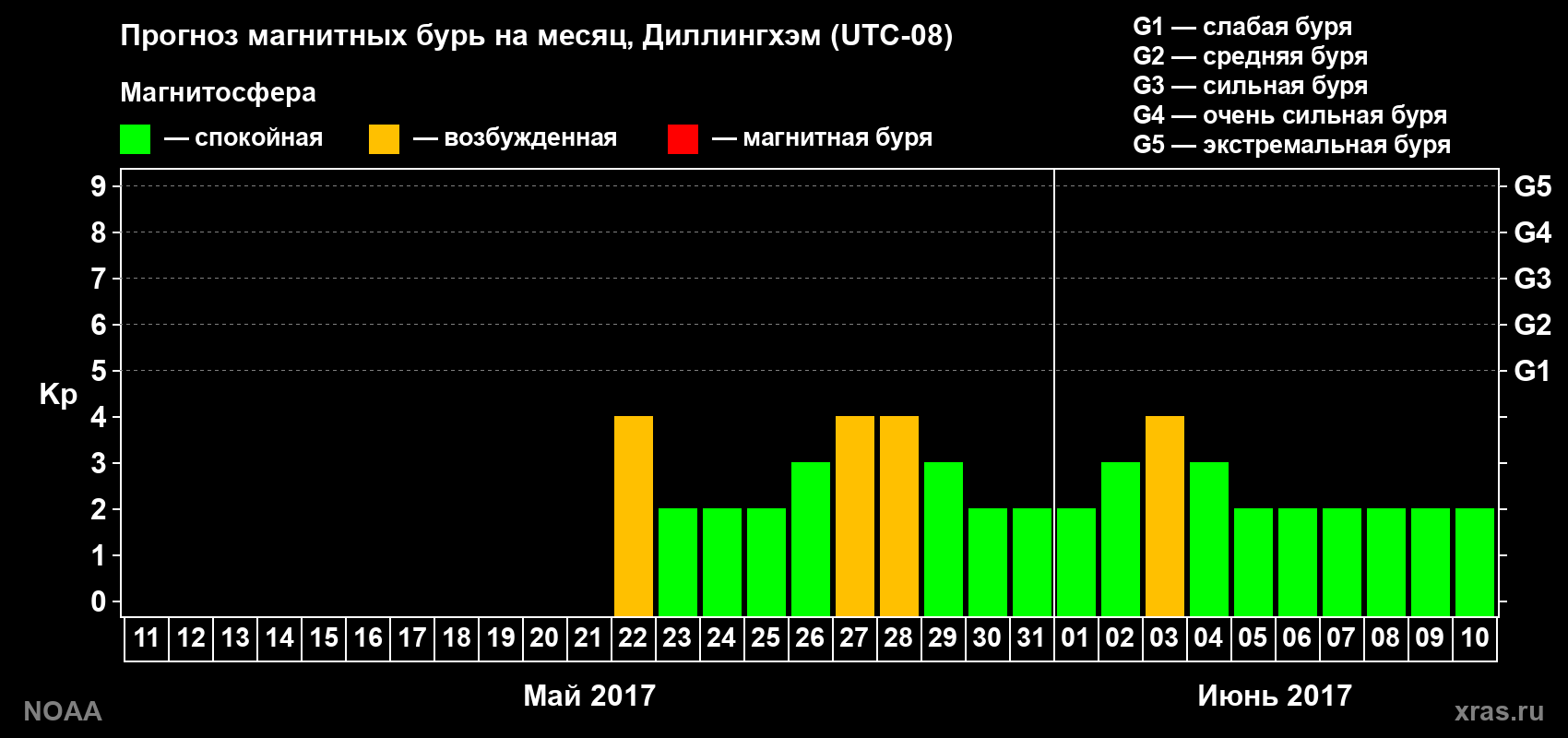 Прогноз геомагнитного индекса Kp на следующий месяц