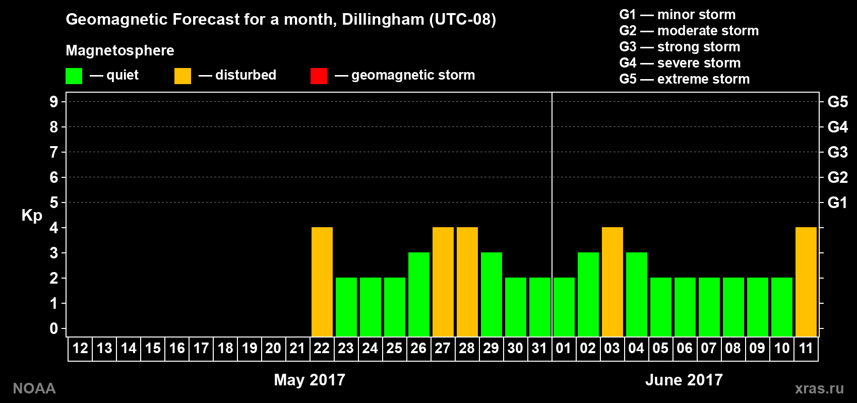 Geomagnetic index Kp forecast for the next month