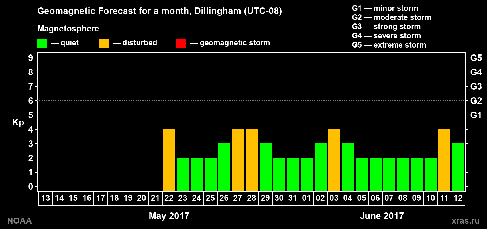 Geomagnetic index Kp forecast for the next month
