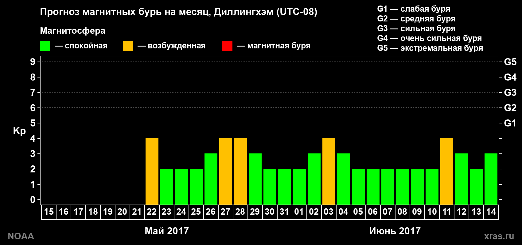 Прогноз геомагнитного индекса Kp на следующий месяц