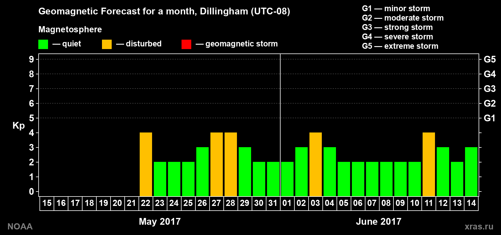 Geomagnetic index Kp forecast for the next month