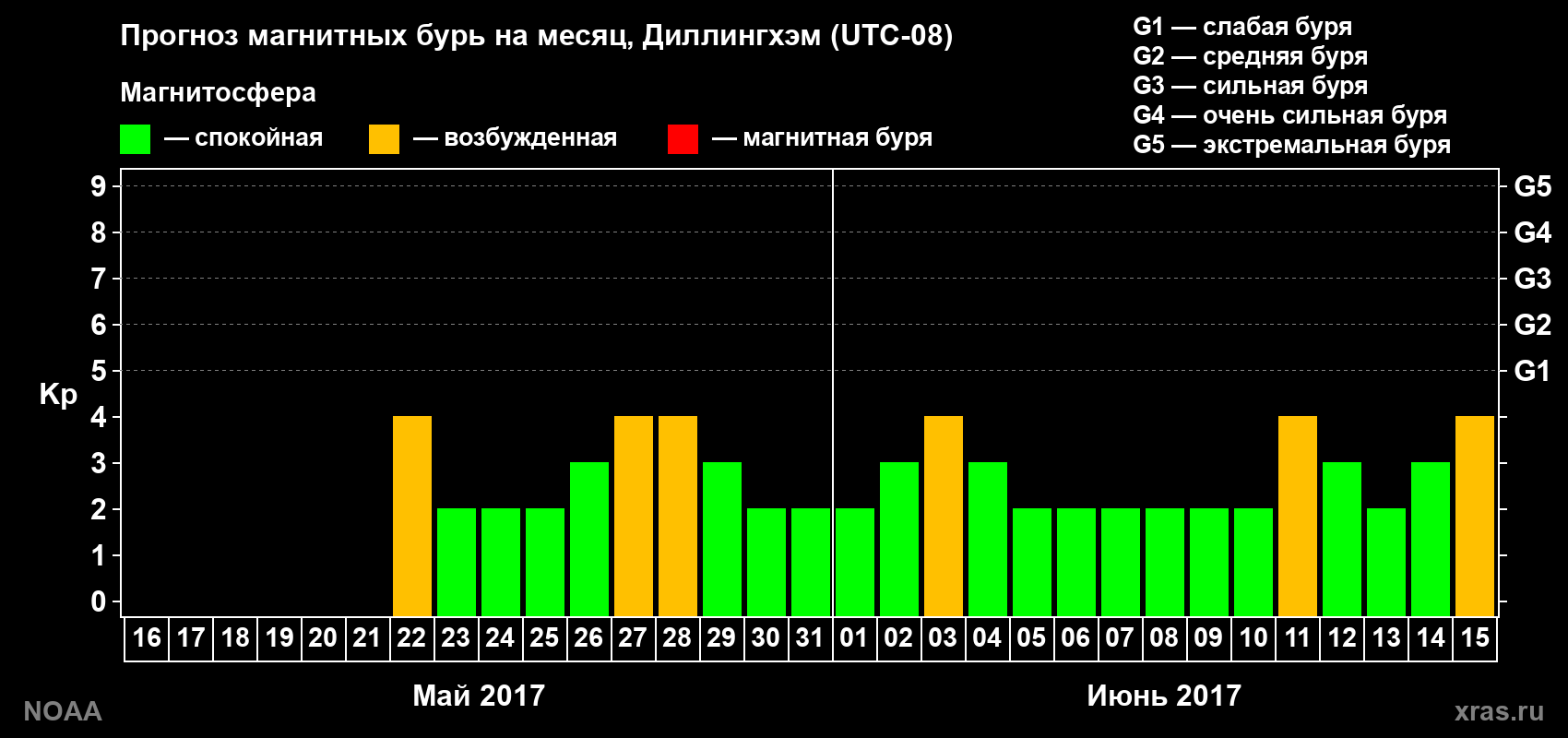 Прогноз геомагнитного индекса Kp на следующий месяц