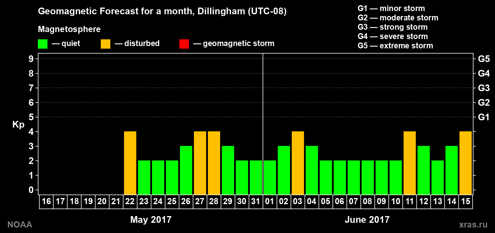 Geomagnetic index Kp forecast for the next month